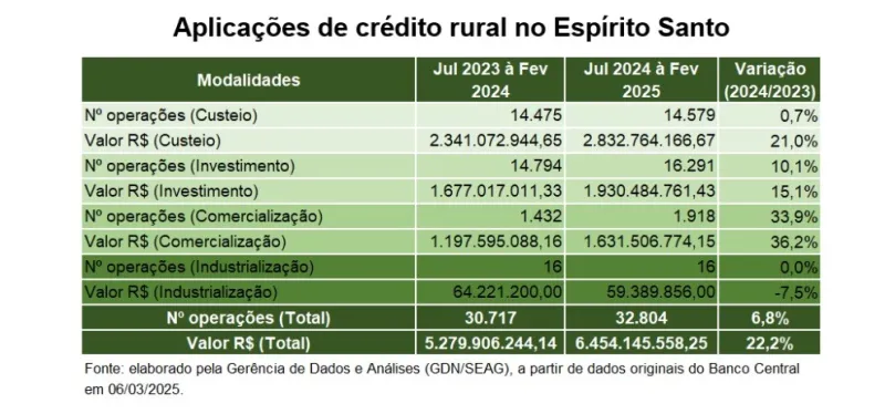 Espírito Santo é o único estado do Brasil a registrar crescimento no crédito rural